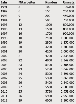 Umsatz- und Personalentwicklung